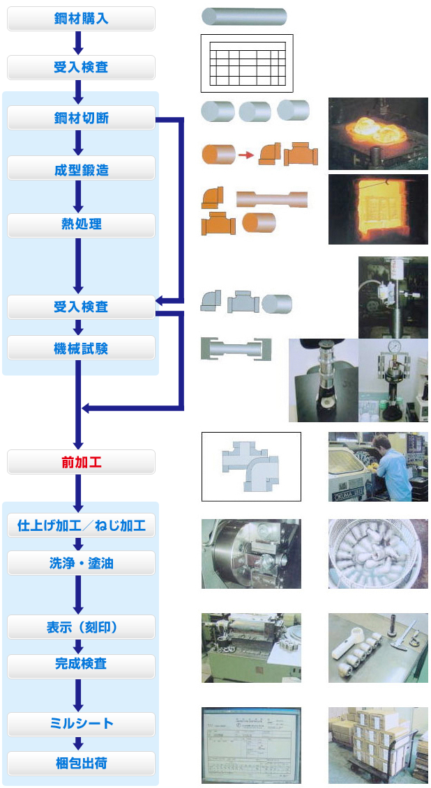 高圧継手製造工程